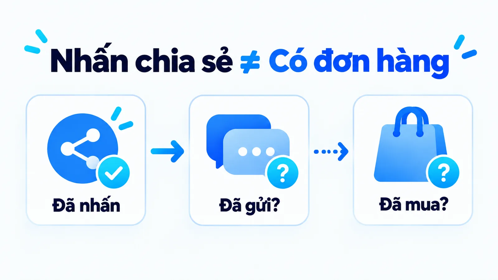 Nhấn nút chia sẻ chưa xác nhận đã gửi nội dung hoặc đã mua hàng.