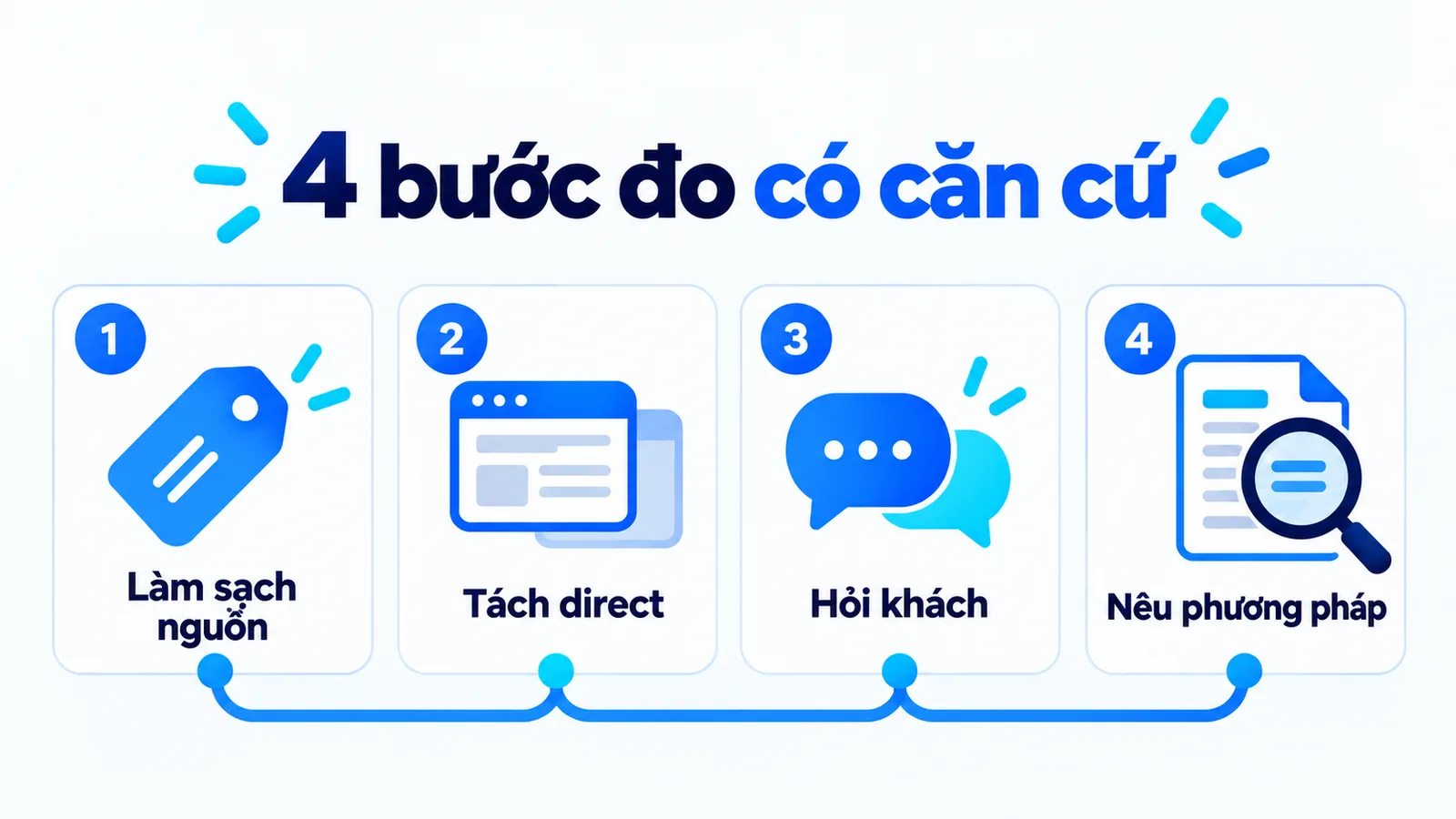 Bốn bước đo có căn cứ: làm sạch nguồn, tách direct, hỏi khách và nêu phương pháp.