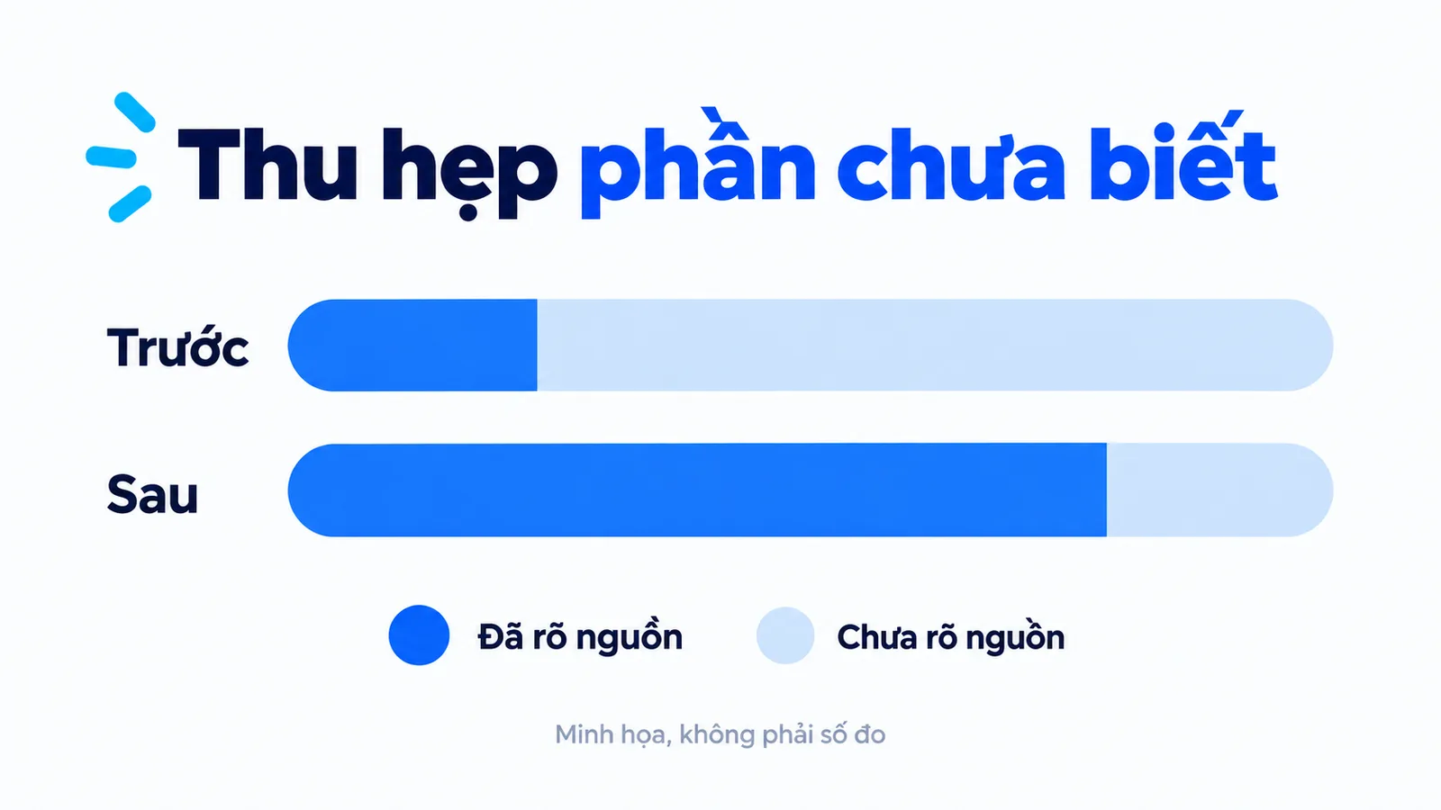 Ba lớp bằng chứng gồm hệ thống ghi nhận, khách khai báo và giả thuyết cần kiểm chứng.