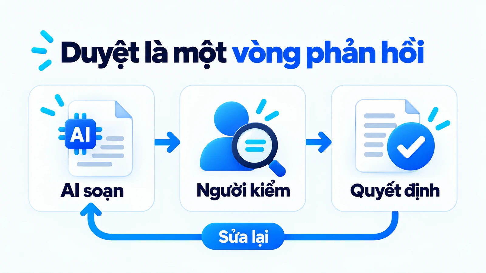 AI soạn, người kiểm và quyết định; bản chưa đạt quay lại để sửa.
