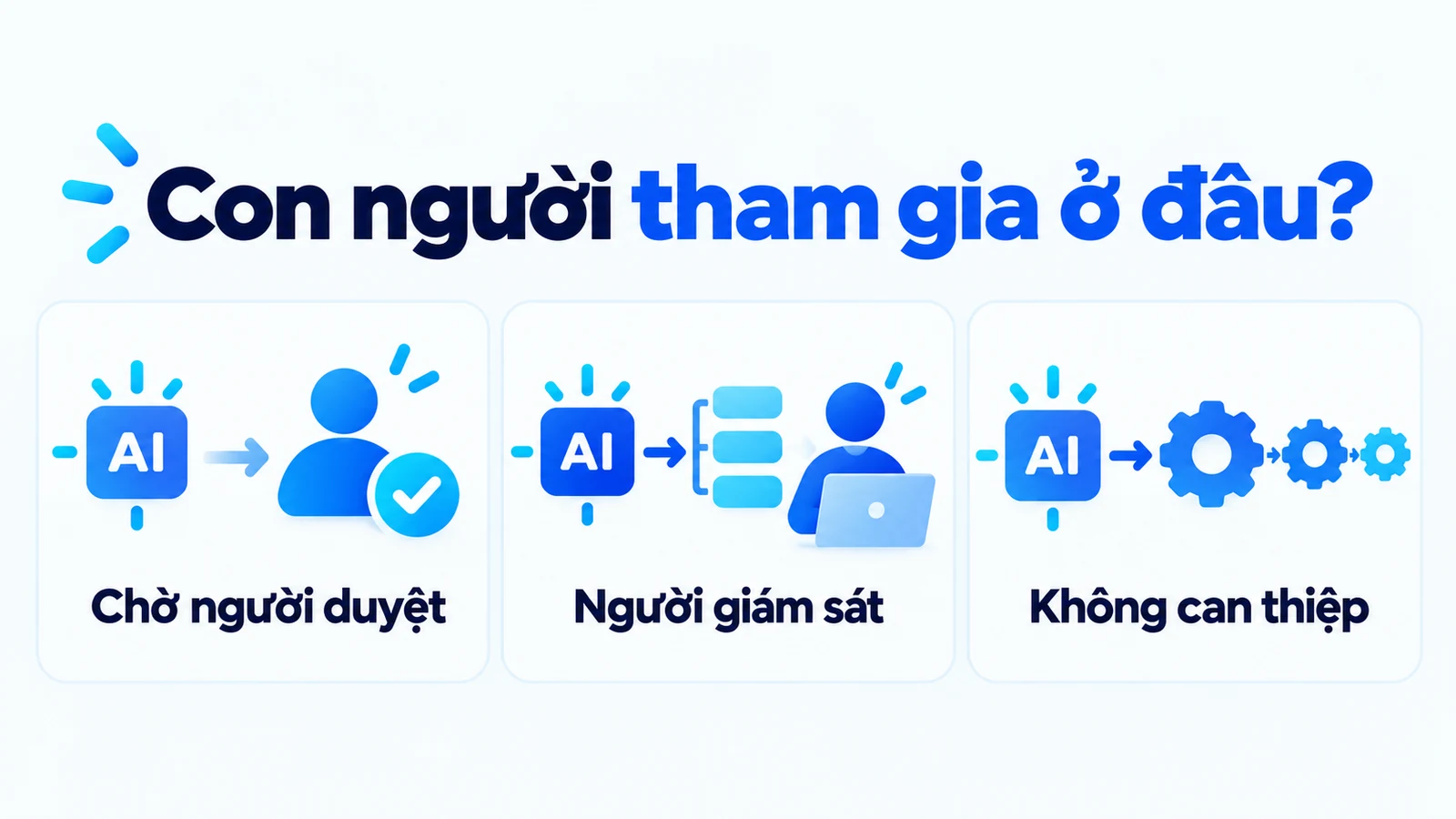 Human-in-the-loop chờ người duyệt; human-on-the-loop có người giám sát; human-out-of-the-loop không có người can thiệp.