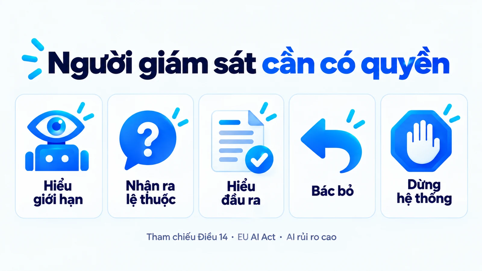 Năm khả năng của người giám sát: hiểu giới hạn, nhận ra lệ thuộc, hiểu đầu ra, bác bỏ và dừng hệ thống; tham chiếu Điều 14 EU AI Act cho AI rủi ro cao.