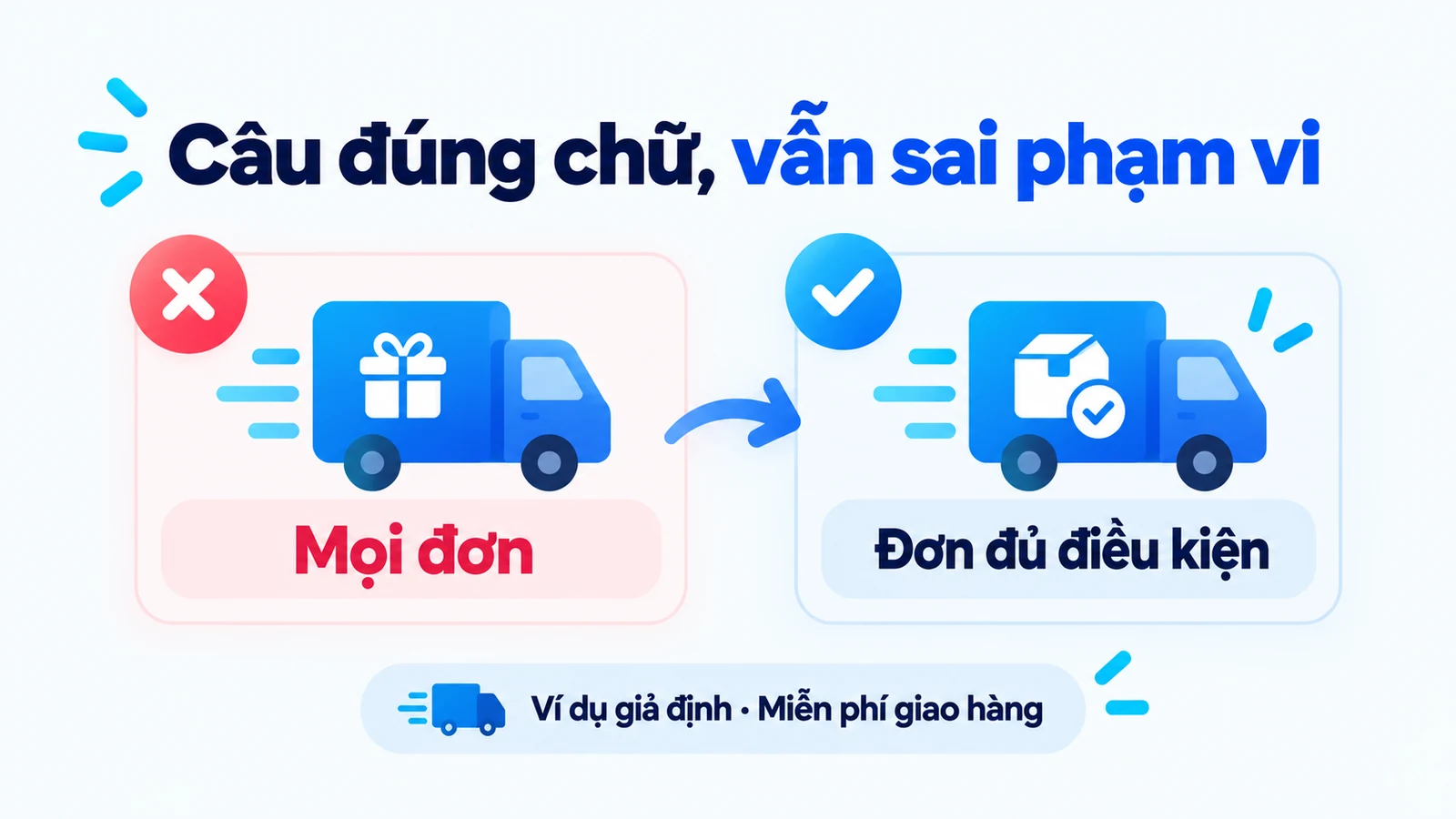 Ví dụ giả định miễn phí giao hàng: mọi đơn khác với đơn đủ điều kiện ưu đãi.