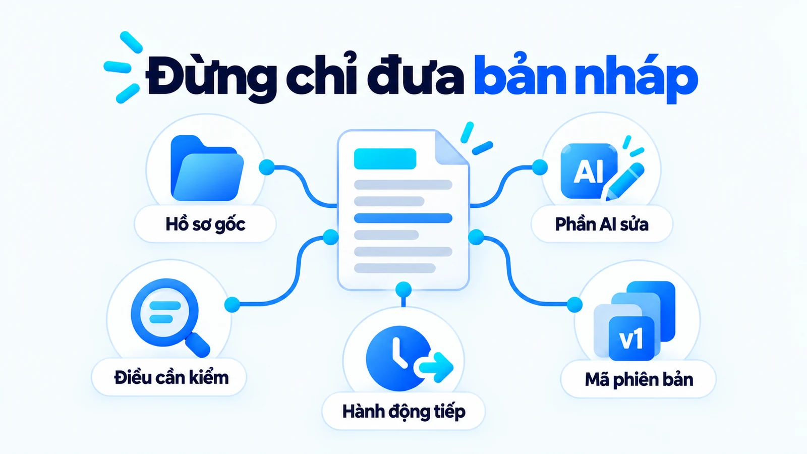 Người duyệt cần hồ sơ gốc, phần AI sửa, điều cần kiểm, hành động tiếp và mã phiên bản.