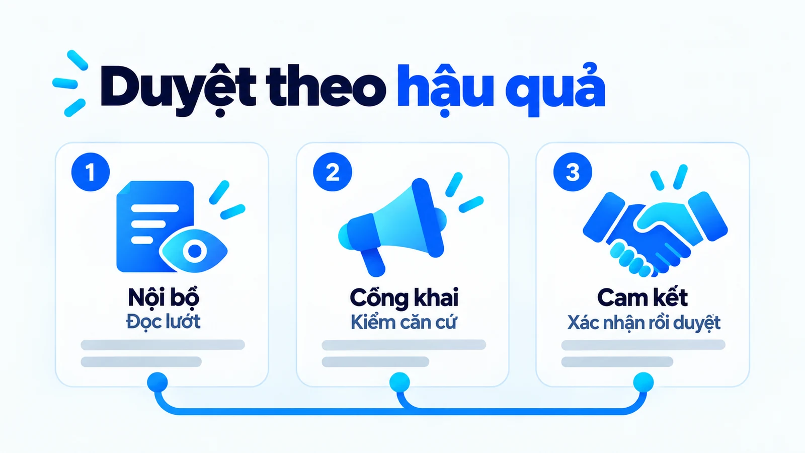 Phân mức duyệt theo hậu quả: nội bộ đọc lướt, công khai kiểm căn cứ, cam kết cần xác nhận rồi duyệt.