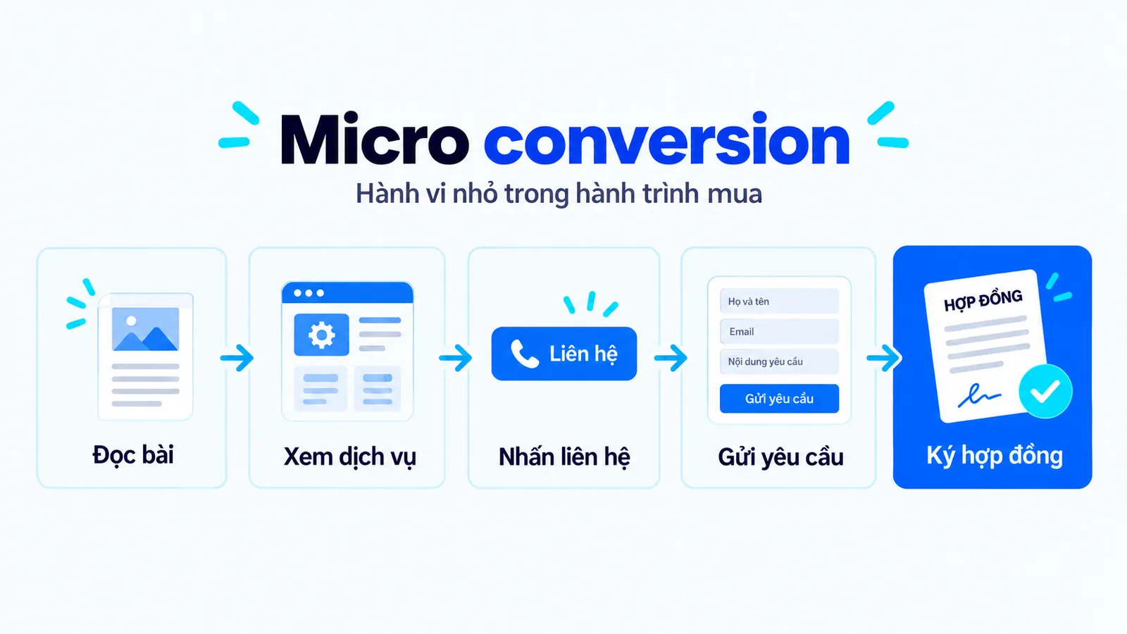 Hành trình từ đọc bài, xem dịch vụ, nhấn liên hệ, gửi yêu cầu đến ký hợp đồng