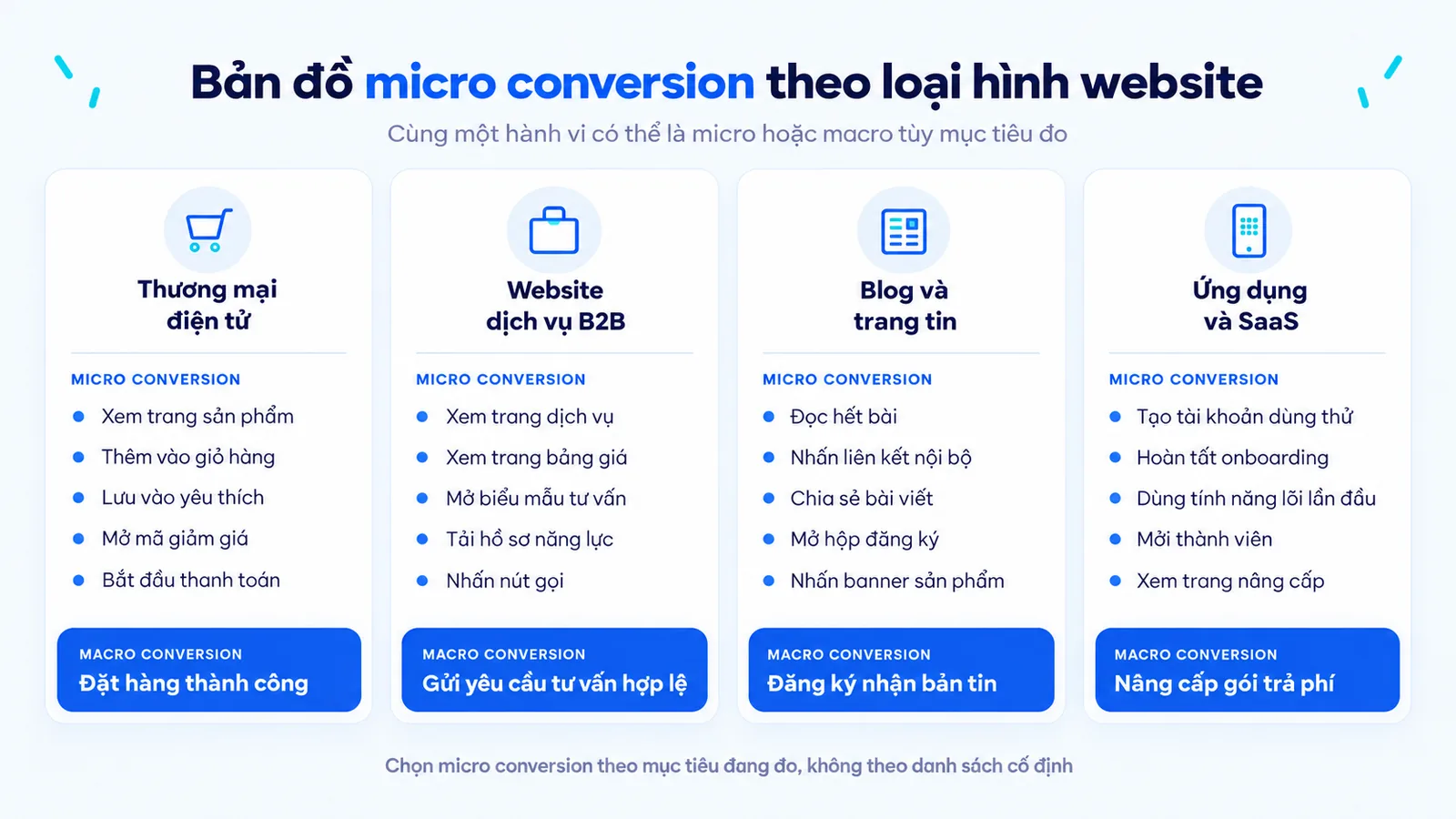 Bản đồ micro conversion và macro conversion cho bốn loại hình website