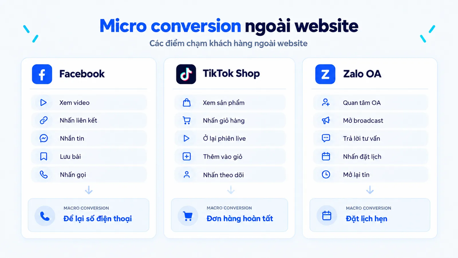 Micro conversion trên Facebook, TikTok Shop và Zalo OA bên cạnh website