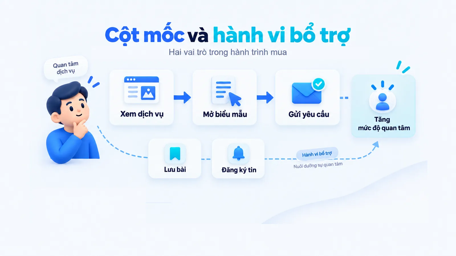 Nhánh hành vi cột mốc và nhánh hành vi bổ trợ trong micro conversion