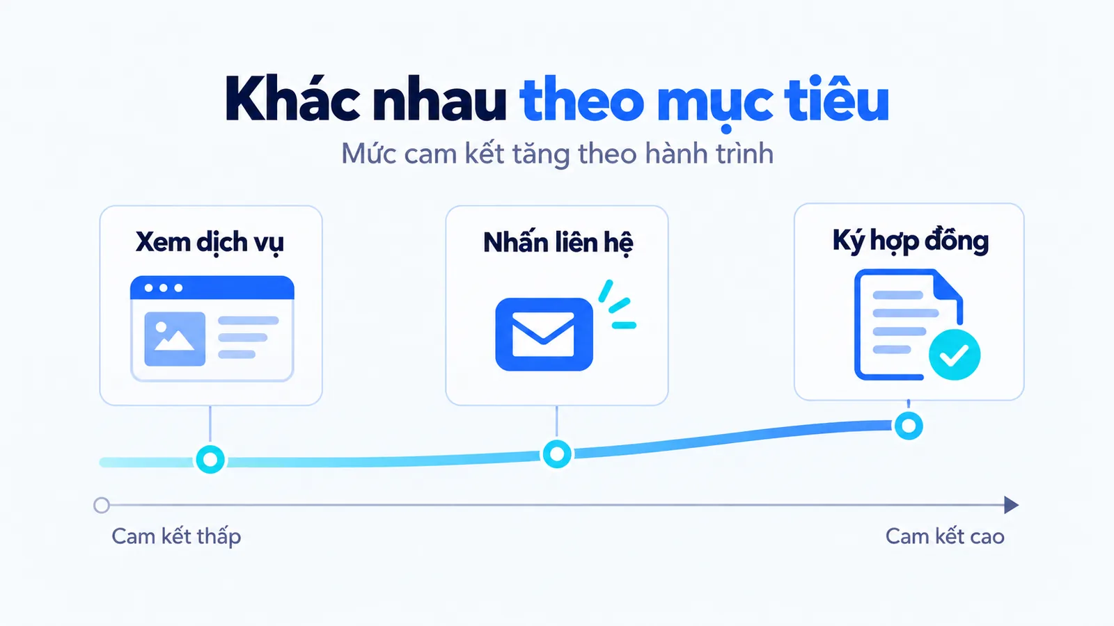 So sánh mức cam kết giữa micro conversion và macro conversion