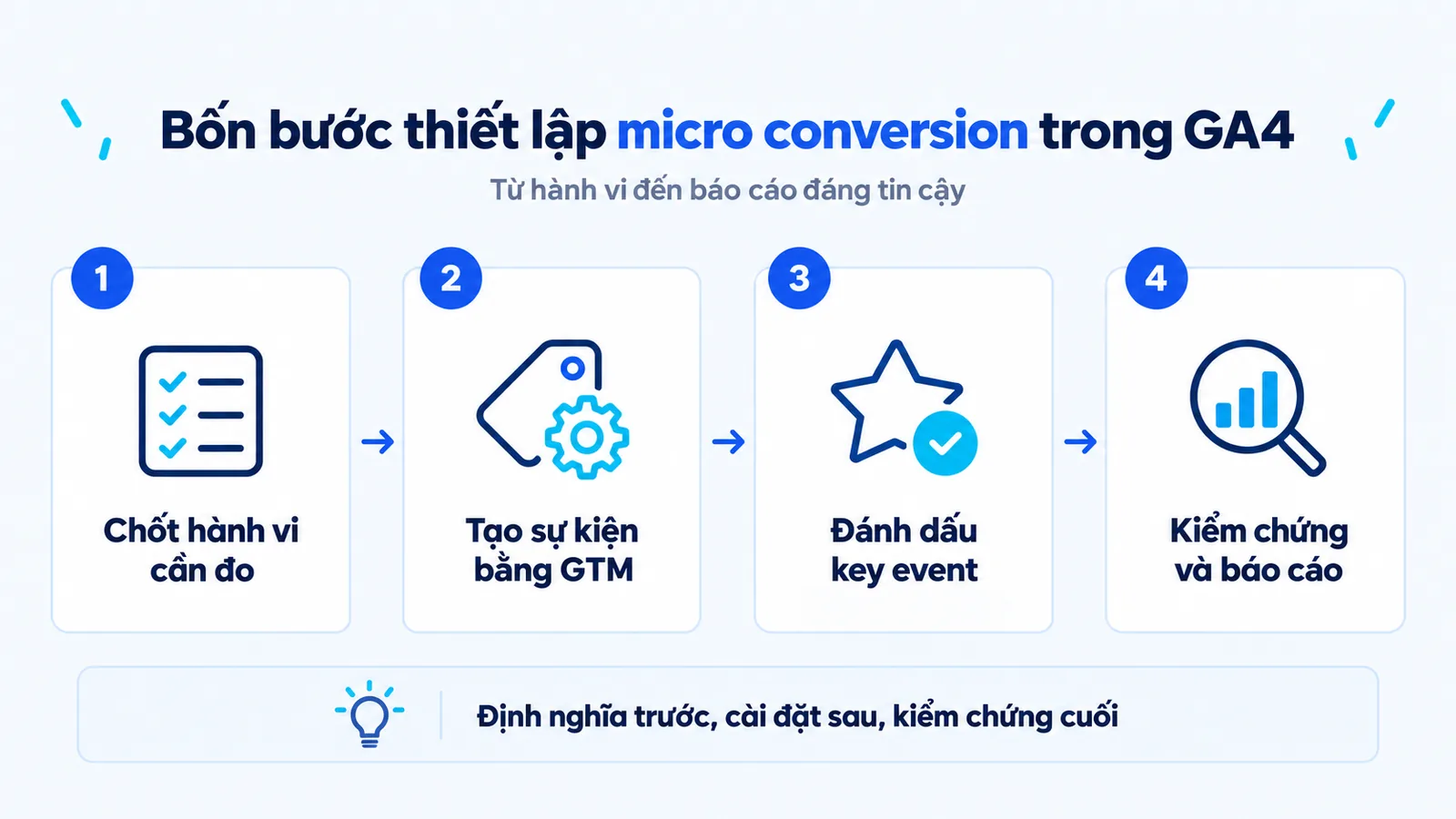Bốn bước thiết lập micro conversion trong GA4: chốt hành vi, tạo sự kiện, đánh dấu key event, kiểm chứng