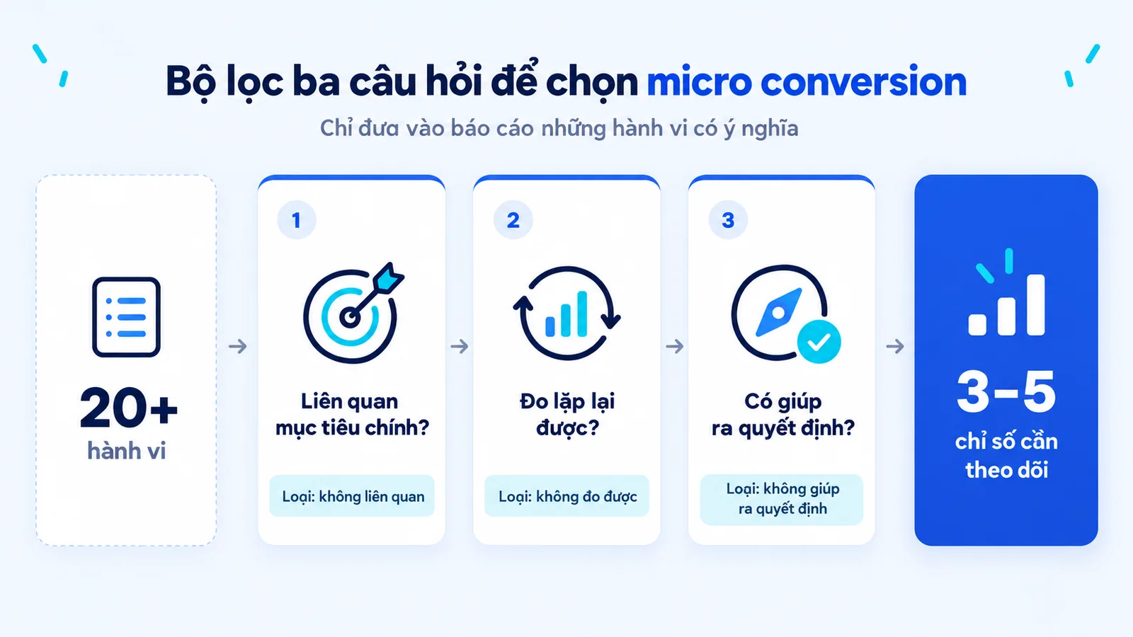 Bộ lọc ba câu hỏi rút hơn 20 hành vi xuống còn 3 đến 5 micro conversion