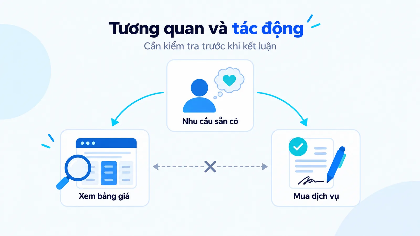 Nhu cầu sẵn có là nguyên nhân chung giải thích cả lượt xem bảng giá lẫn tỷ lệ mua
