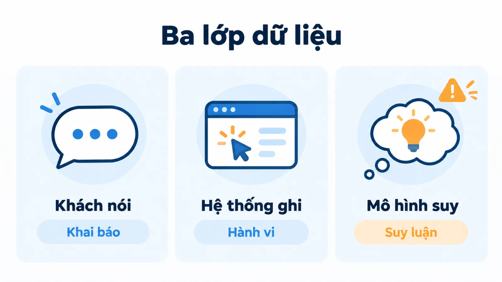Ba thẻ so sánh ba lớp bằng chứng: khách đã nói, hệ thống đã ghi, mô hình đang suy, kèm mức khẳng định được phép dùng cho từng lớp.