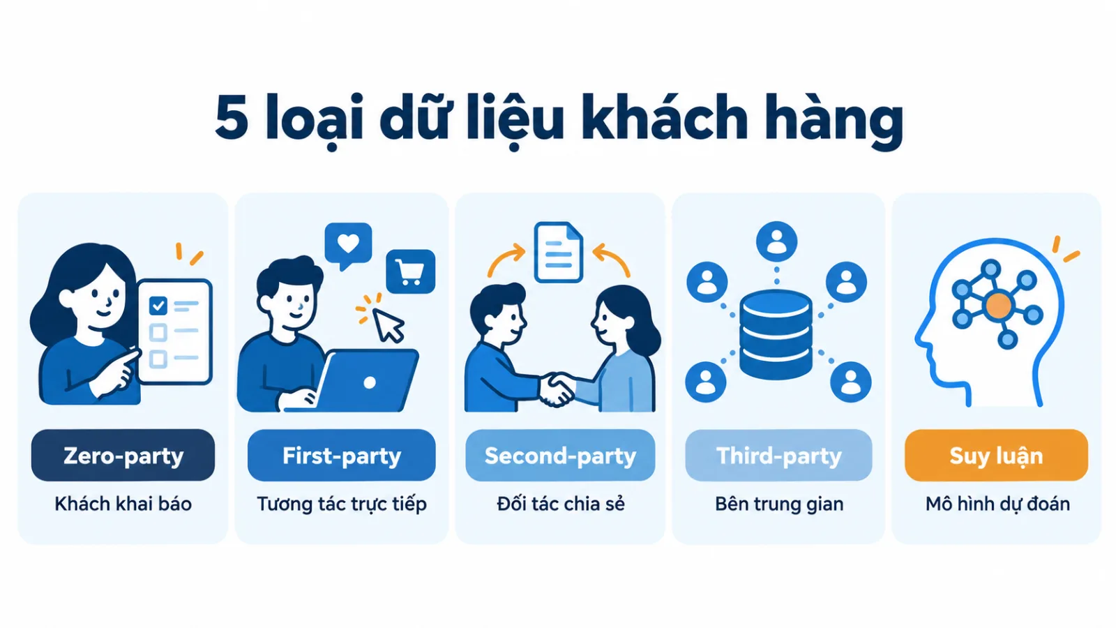 Năm hàng màu liệt kê zero-party, first-party, second-party, third-party và dữ liệu suy luận kèm mô tả từng loại.