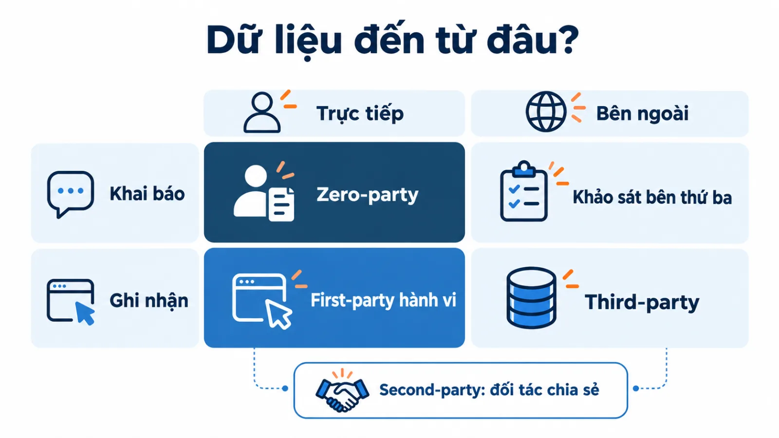 Ma trận bốn ô với trục ngang là nguồn dữ liệu và trục dọc là cách hình thành.