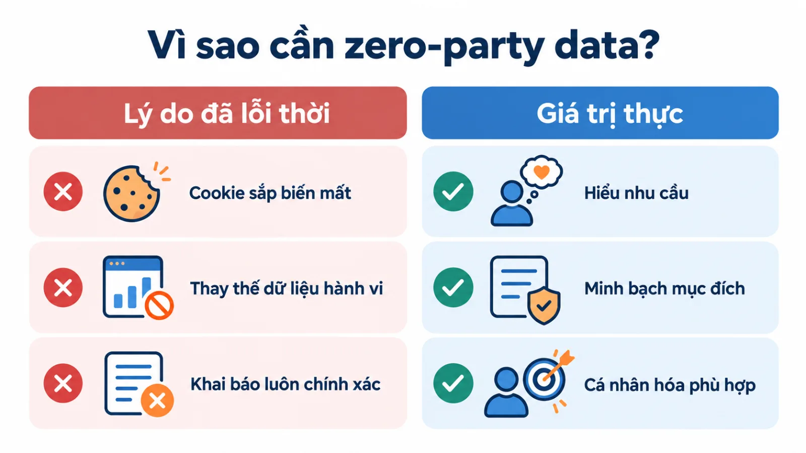 Một form đăng ký bên trái nối bằng mũi tên sang ba thẻ khai báo, hành vi và suy luận bên phải.