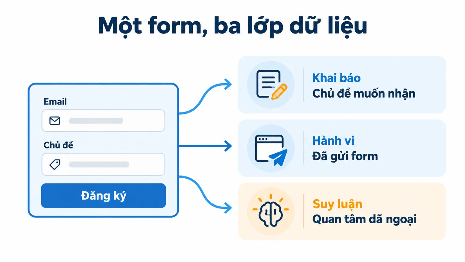Bốn bước nối tiếp: khai báo, kiểm tra nhận diện, hành vi gần đây, hành động.