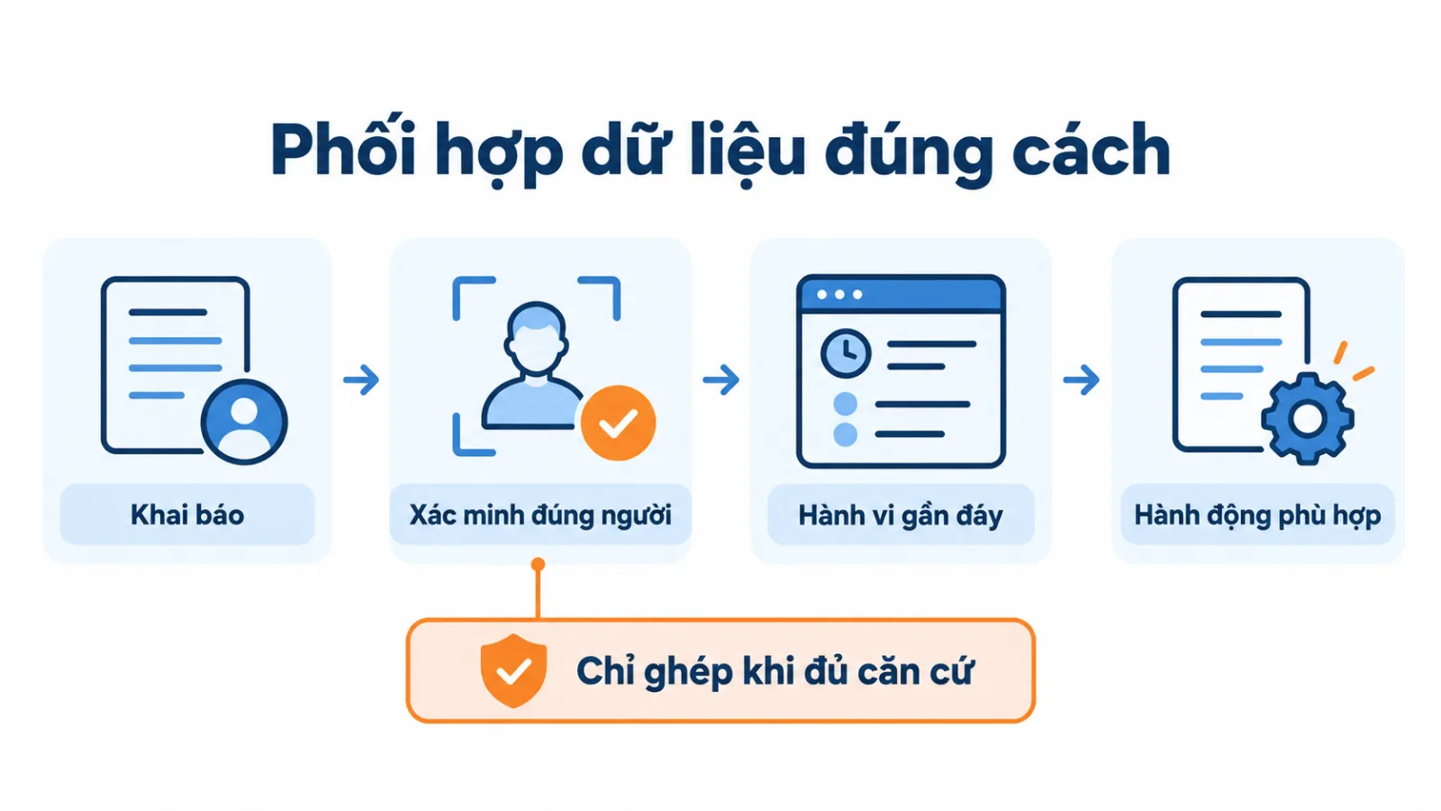 Thang năm bước kiểm tra một trường dữ liệu.