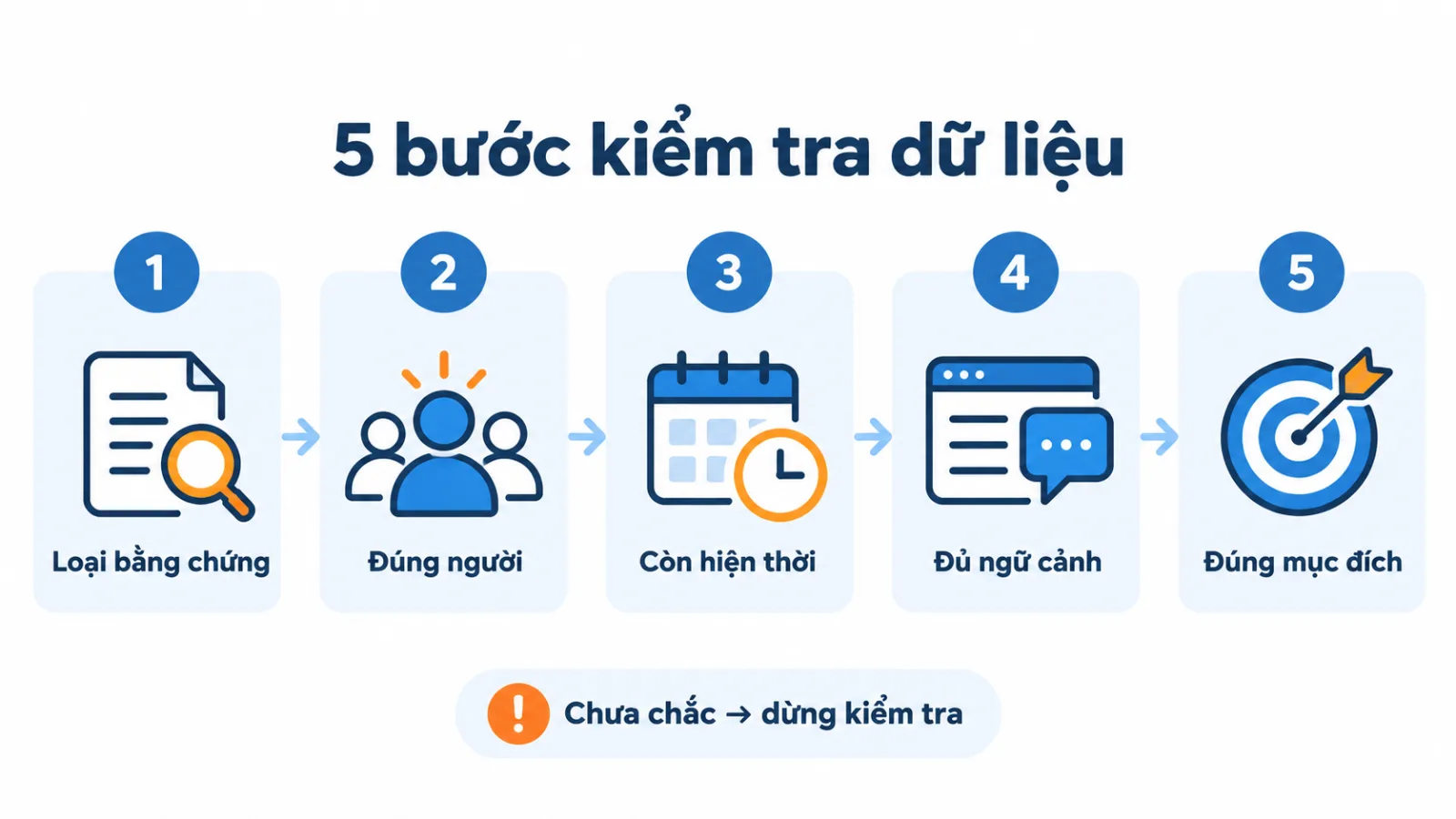 Sơ đồ lồng nhau cho thấy zero-party data và first-party hành vi cùng nằm bên trong first-party data theo nghĩa rộng.